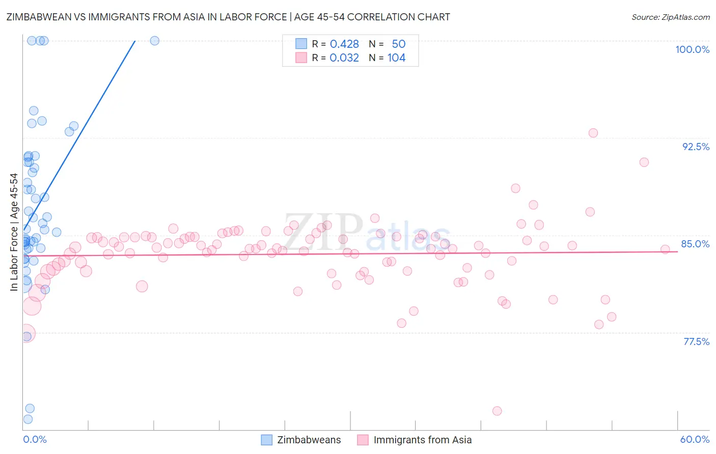 Zimbabwean vs Immigrants from Asia In Labor Force | Age 45-54
