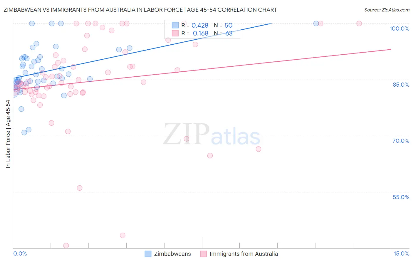 Zimbabwean vs Immigrants from Australia In Labor Force | Age 45-54