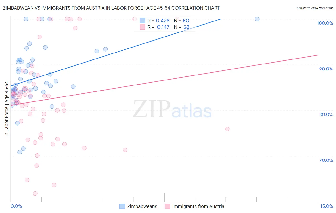 Zimbabwean vs Immigrants from Austria In Labor Force | Age 45-54
