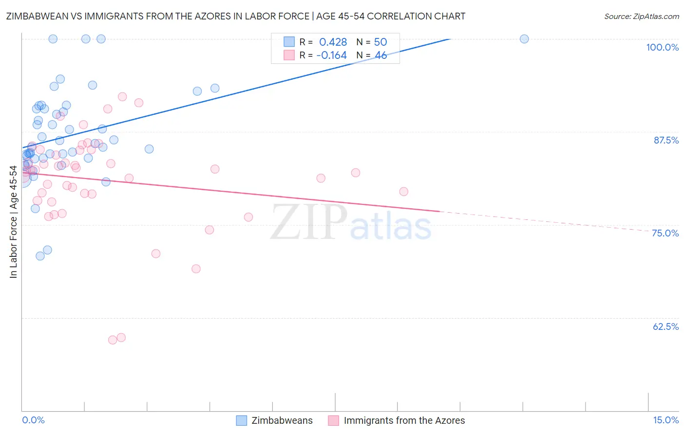 Zimbabwean vs Immigrants from the Azores In Labor Force | Age 45-54