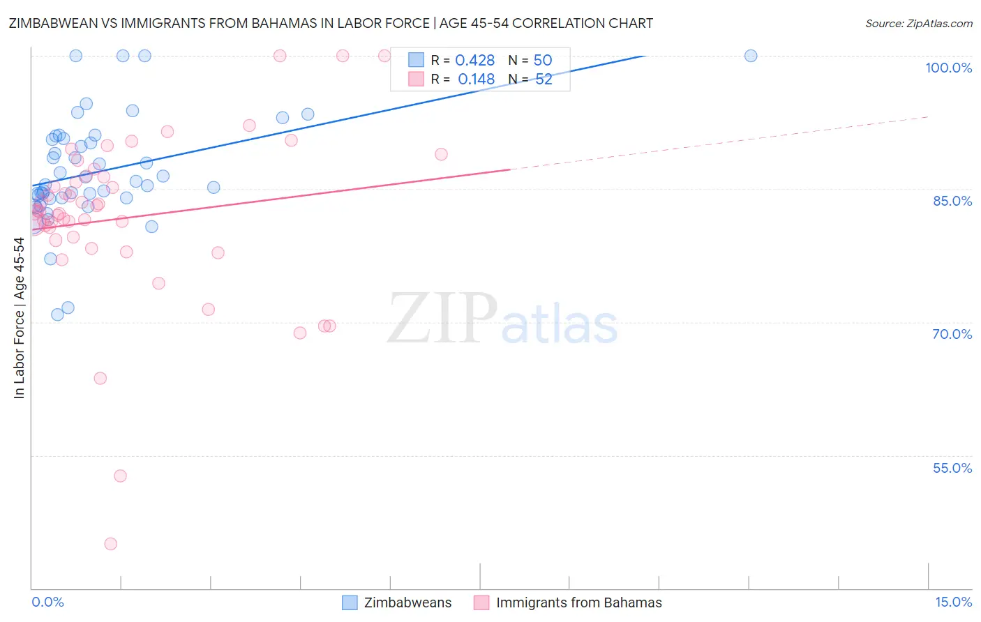 Zimbabwean vs Immigrants from Bahamas In Labor Force | Age 45-54