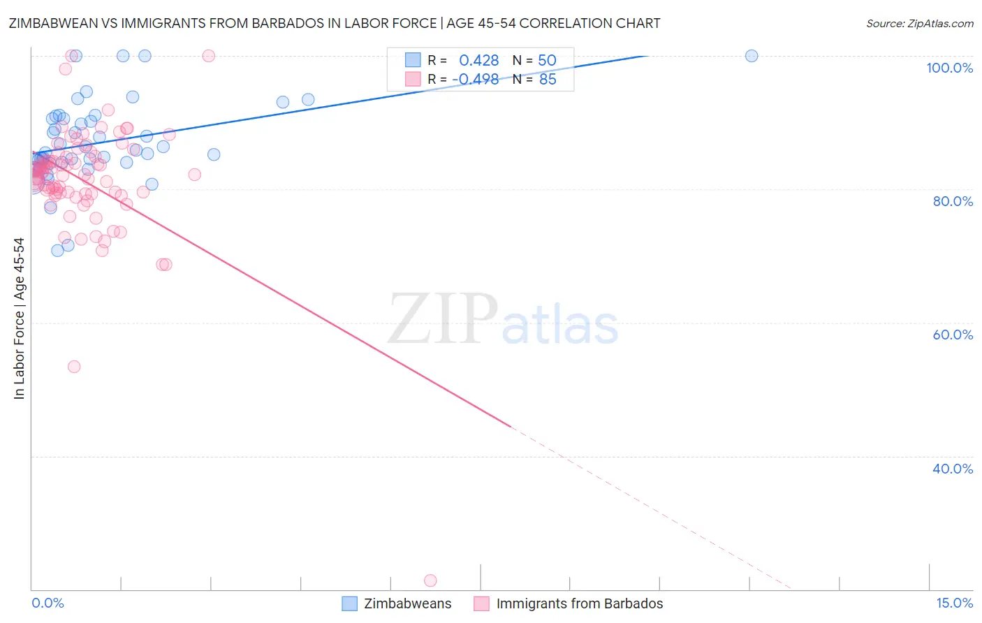 Zimbabwean vs Immigrants from Barbados In Labor Force | Age 45-54