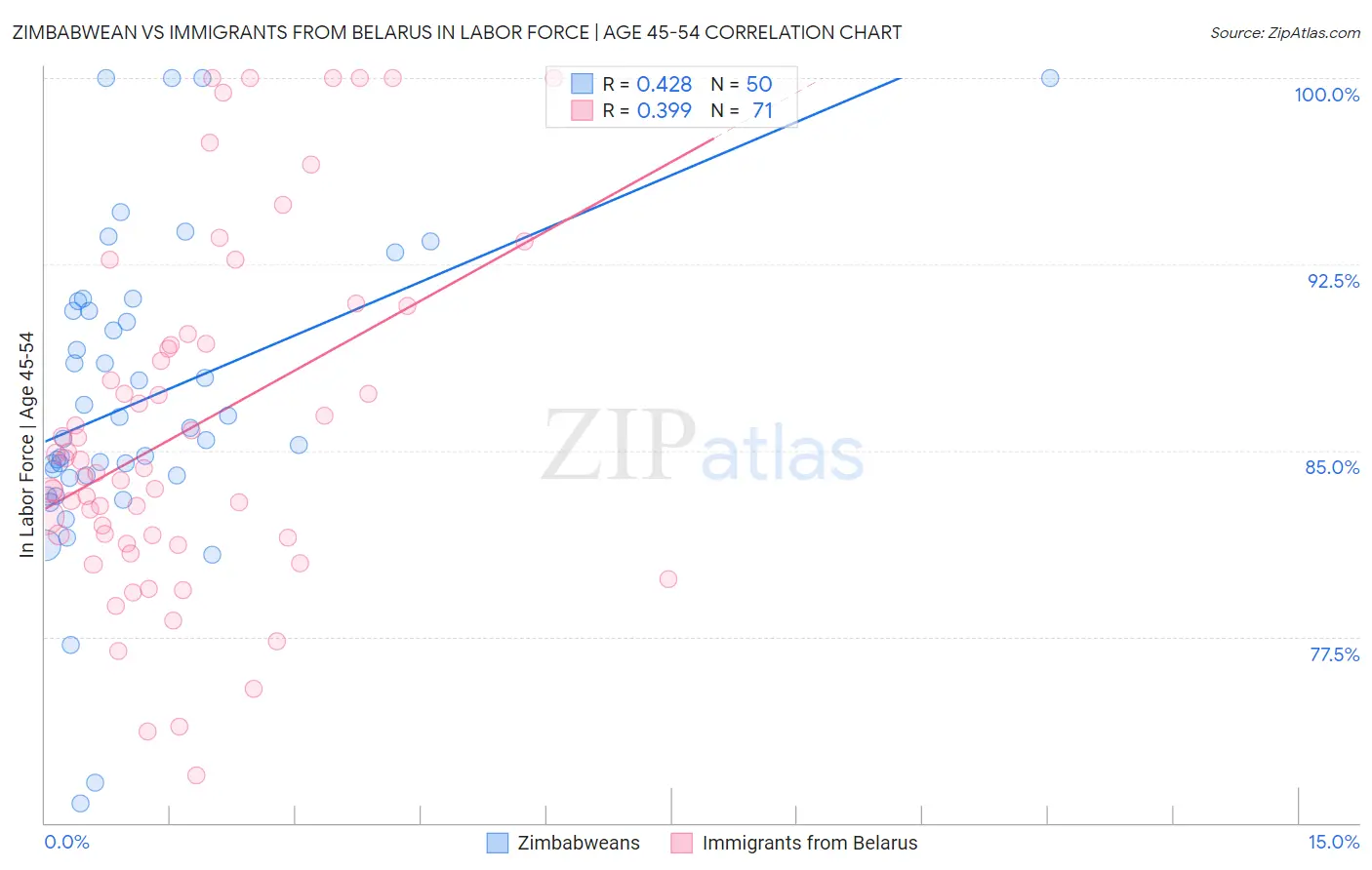 Zimbabwean vs Immigrants from Belarus In Labor Force | Age 45-54