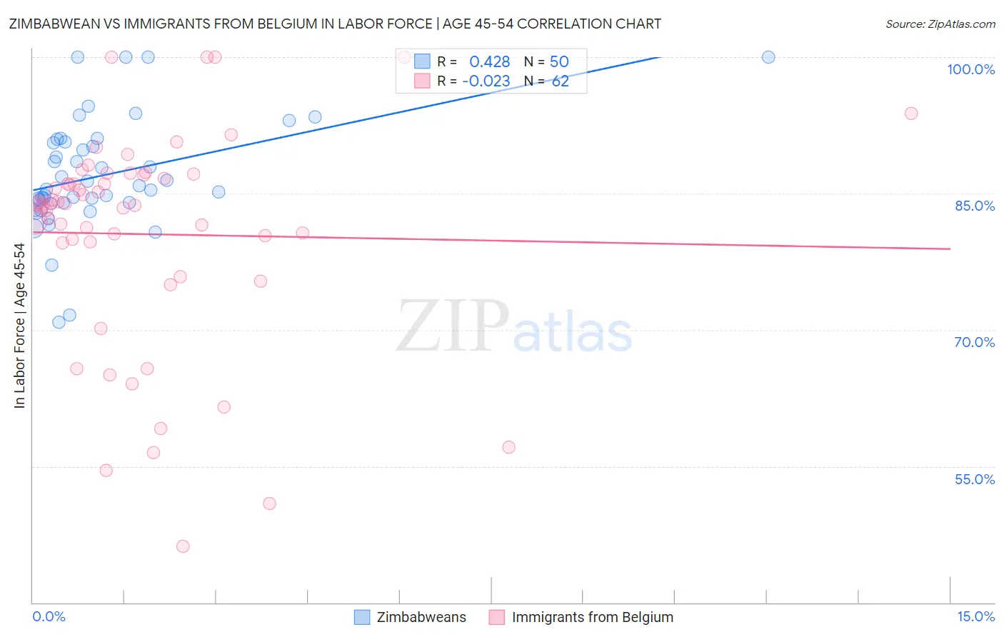 Zimbabwean vs Immigrants from Belgium In Labor Force | Age 45-54