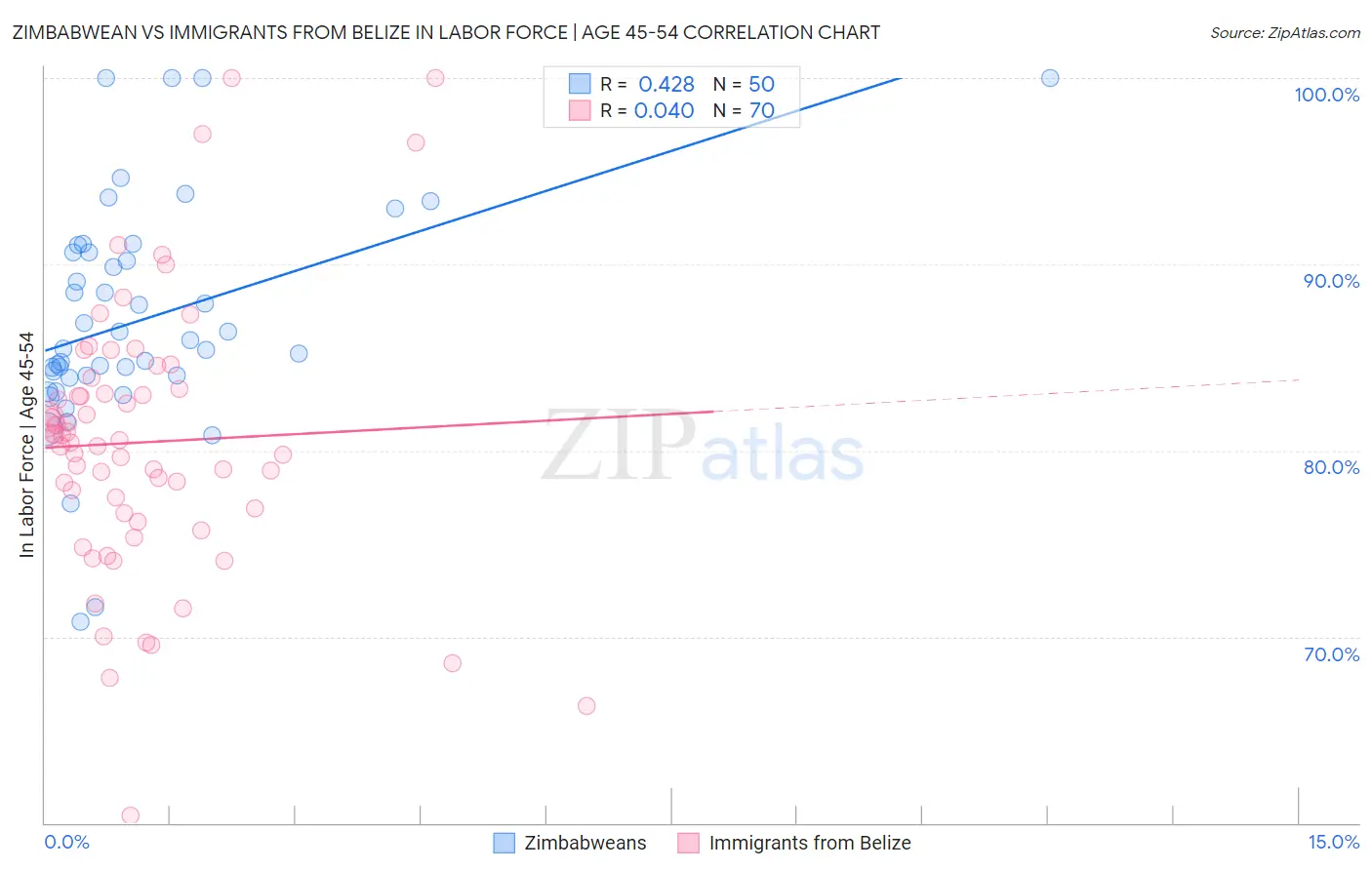 Zimbabwean vs Immigrants from Belize In Labor Force | Age 45-54
