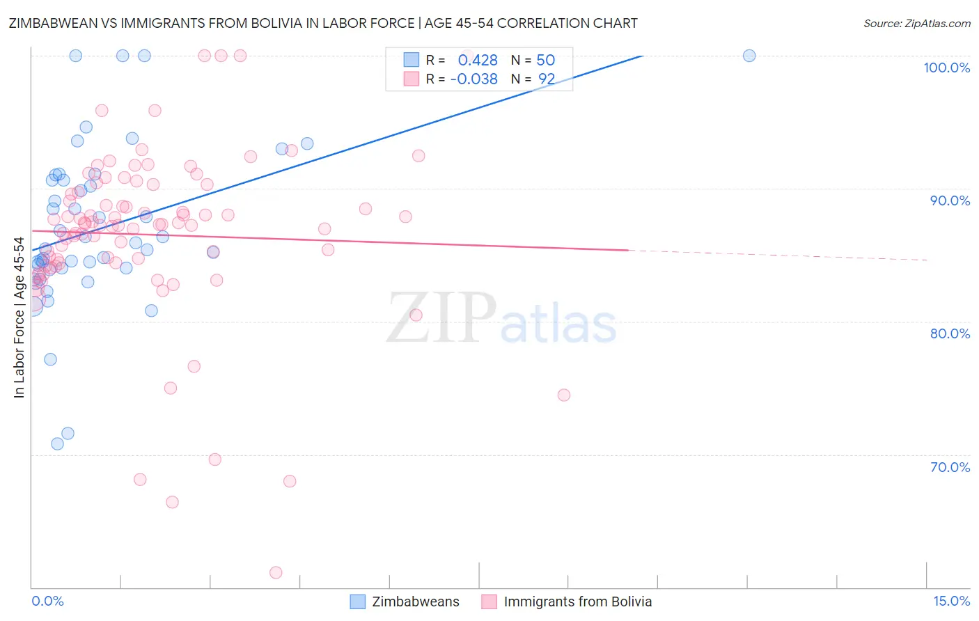 Zimbabwean vs Immigrants from Bolivia In Labor Force | Age 45-54