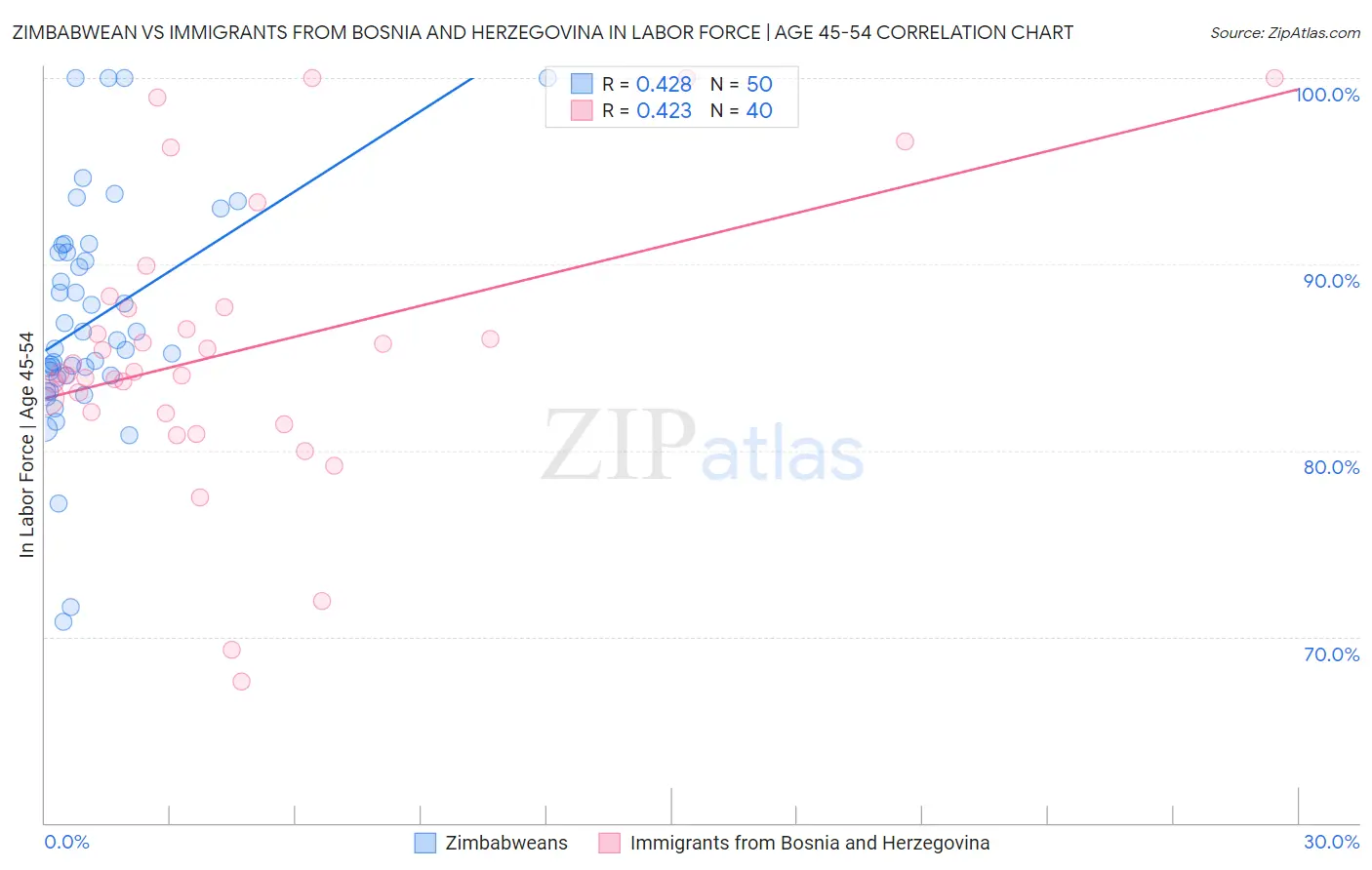 Zimbabwean vs Immigrants from Bosnia and Herzegovina In Labor Force | Age 45-54