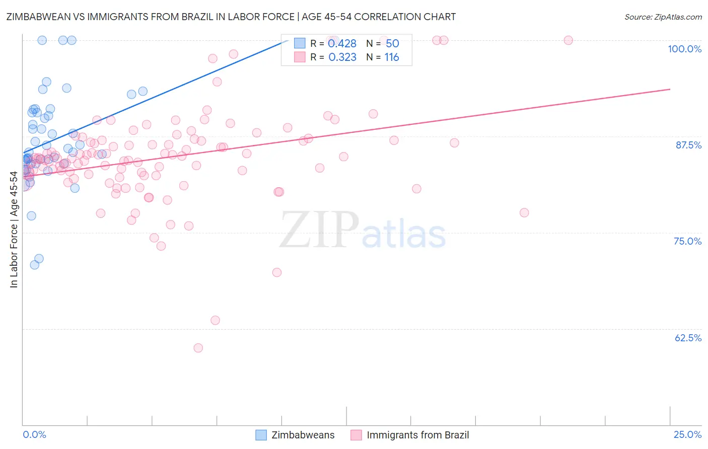 Zimbabwean vs Immigrants from Brazil In Labor Force | Age 45-54