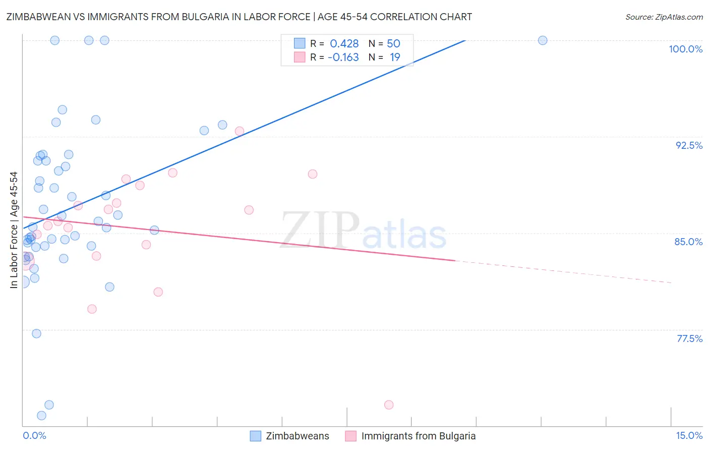 Zimbabwean vs Immigrants from Bulgaria In Labor Force | Age 45-54