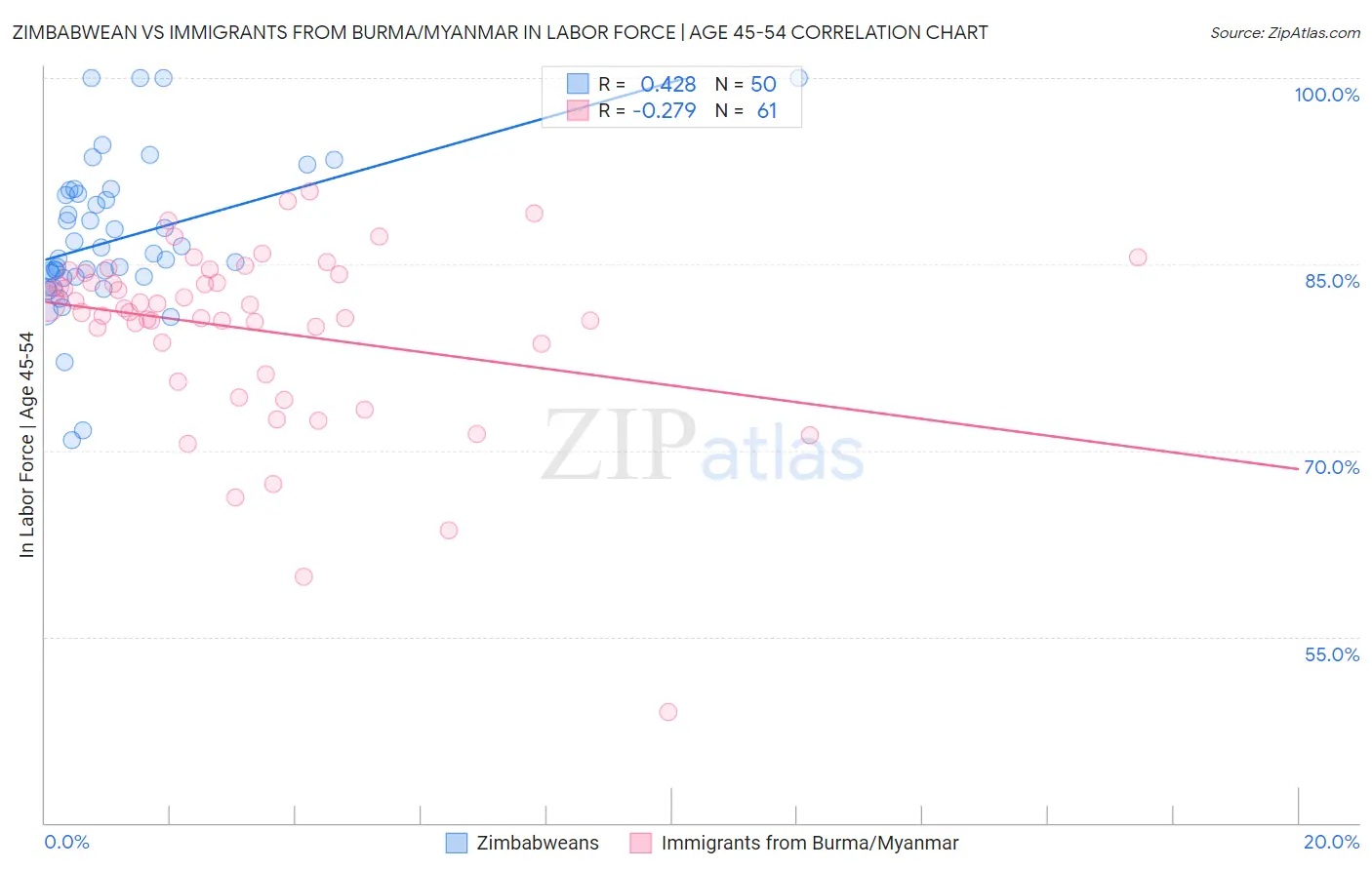 Zimbabwean vs Immigrants from Burma/Myanmar In Labor Force | Age 45-54