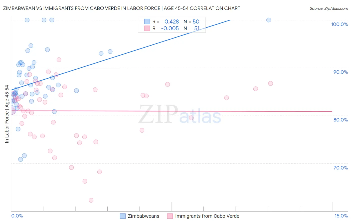 Zimbabwean vs Immigrants from Cabo Verde In Labor Force | Age 45-54