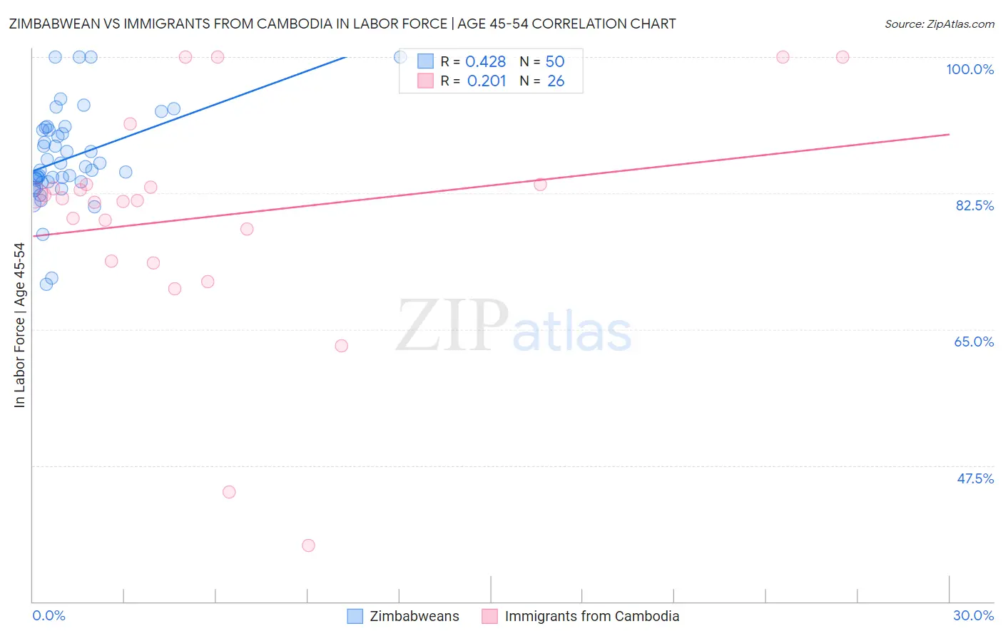 Zimbabwean vs Immigrants from Cambodia In Labor Force | Age 45-54