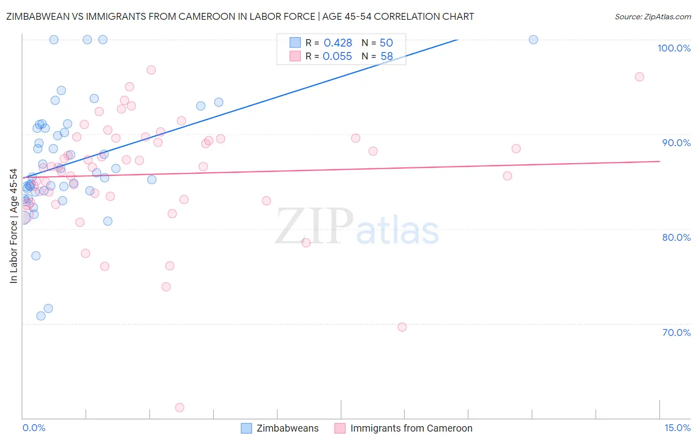 Zimbabwean vs Immigrants from Cameroon In Labor Force | Age 45-54