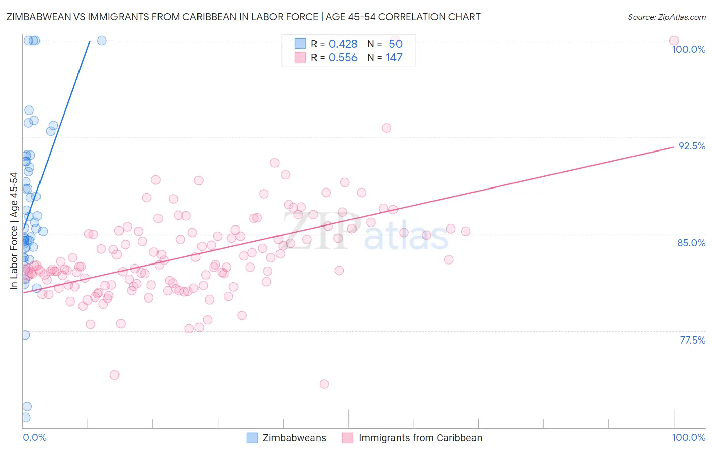 Zimbabwean vs Immigrants from Caribbean In Labor Force | Age 45-54