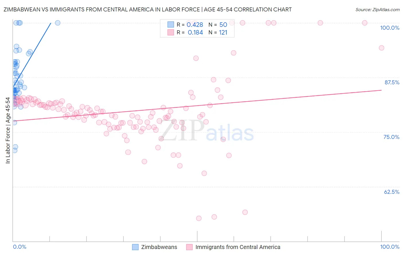 Zimbabwean vs Immigrants from Central America In Labor Force | Age 45-54