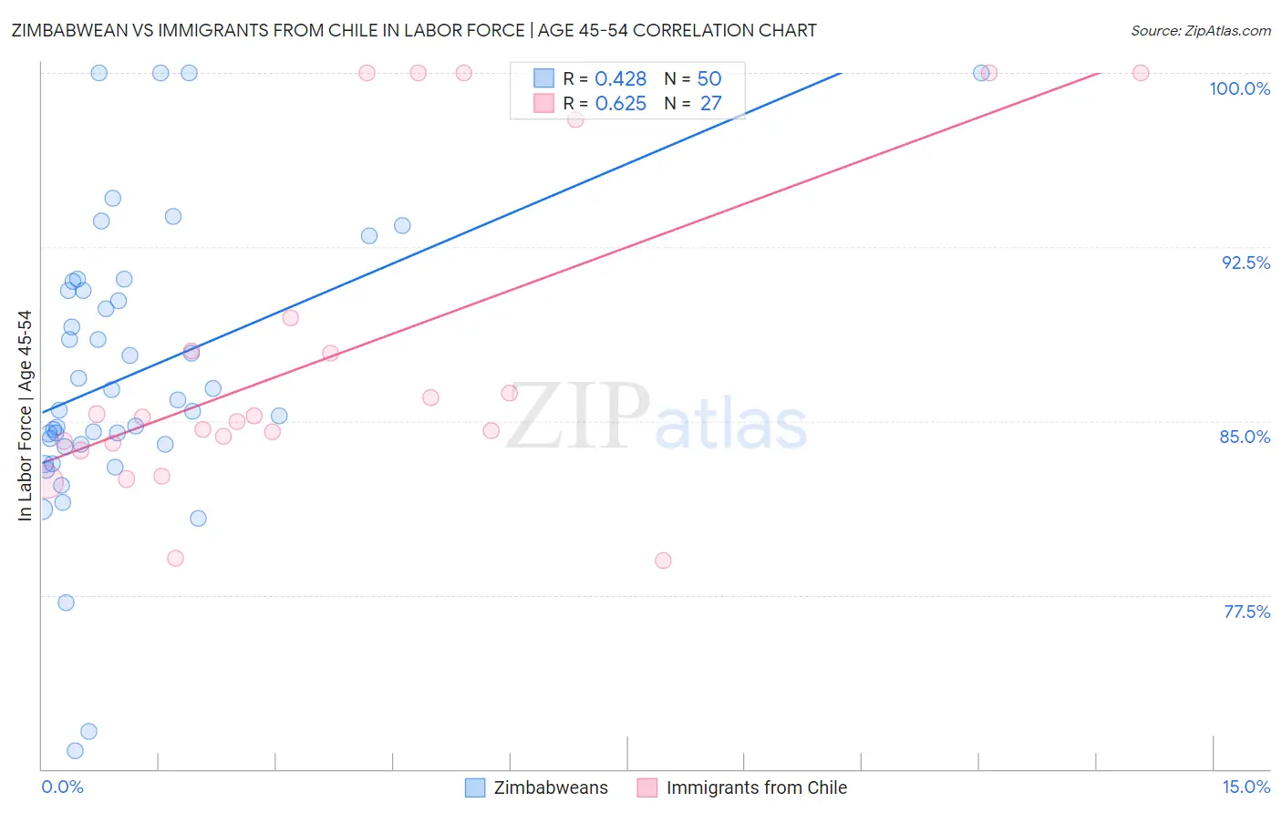 Zimbabwean vs Immigrants from Chile In Labor Force | Age 45-54