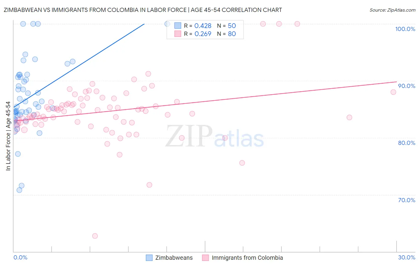 Zimbabwean vs Immigrants from Colombia In Labor Force | Age 45-54