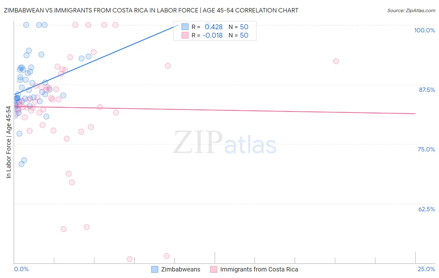 Zimbabwean vs Immigrants from Costa Rica In Labor Force | Age 45-54