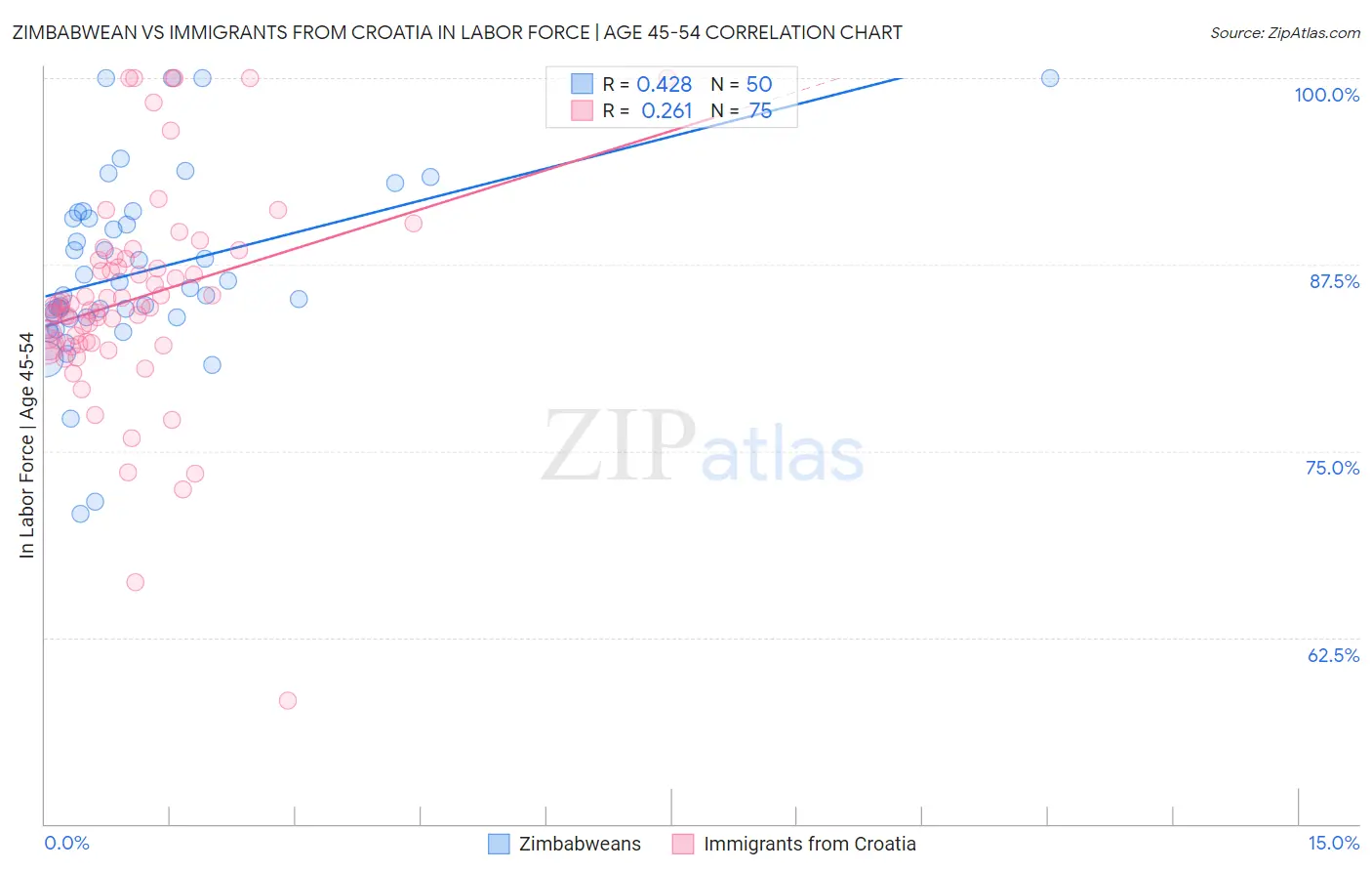 Zimbabwean vs Immigrants from Croatia In Labor Force | Age 45-54