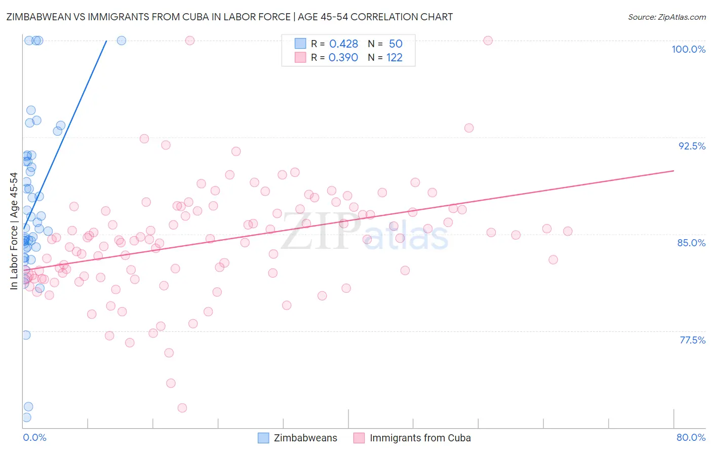 Zimbabwean vs Immigrants from Cuba In Labor Force | Age 45-54