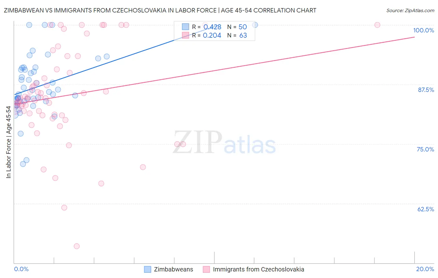 Zimbabwean vs Immigrants from Czechoslovakia In Labor Force | Age 45-54