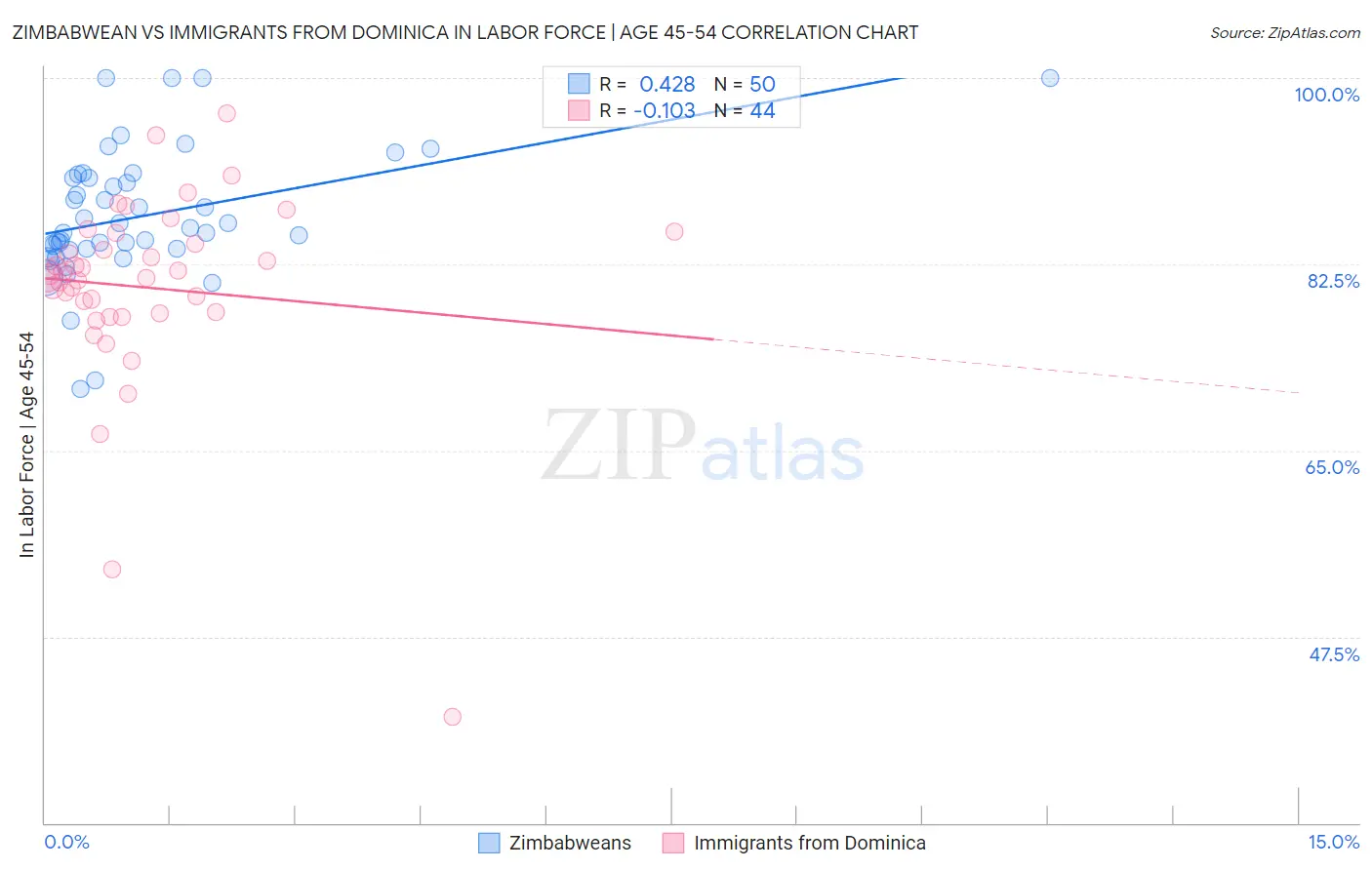 Zimbabwean vs Immigrants from Dominica In Labor Force | Age 45-54