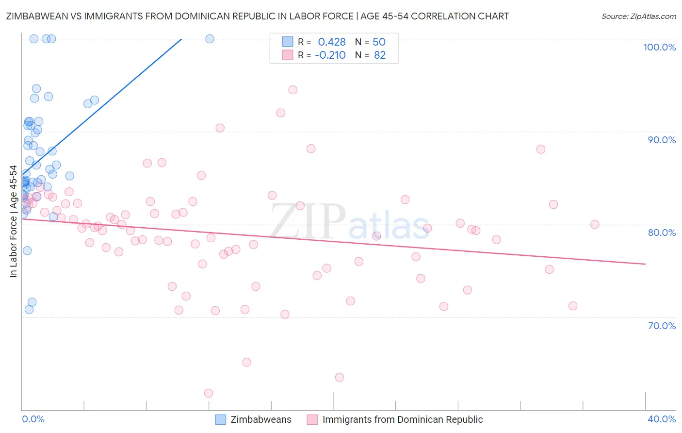 Zimbabwean vs Immigrants from Dominican Republic In Labor Force | Age 45-54