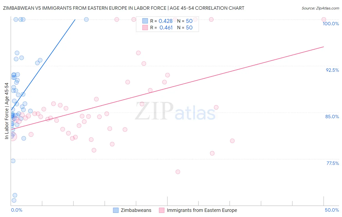 Zimbabwean vs Immigrants from Eastern Europe In Labor Force | Age 45-54