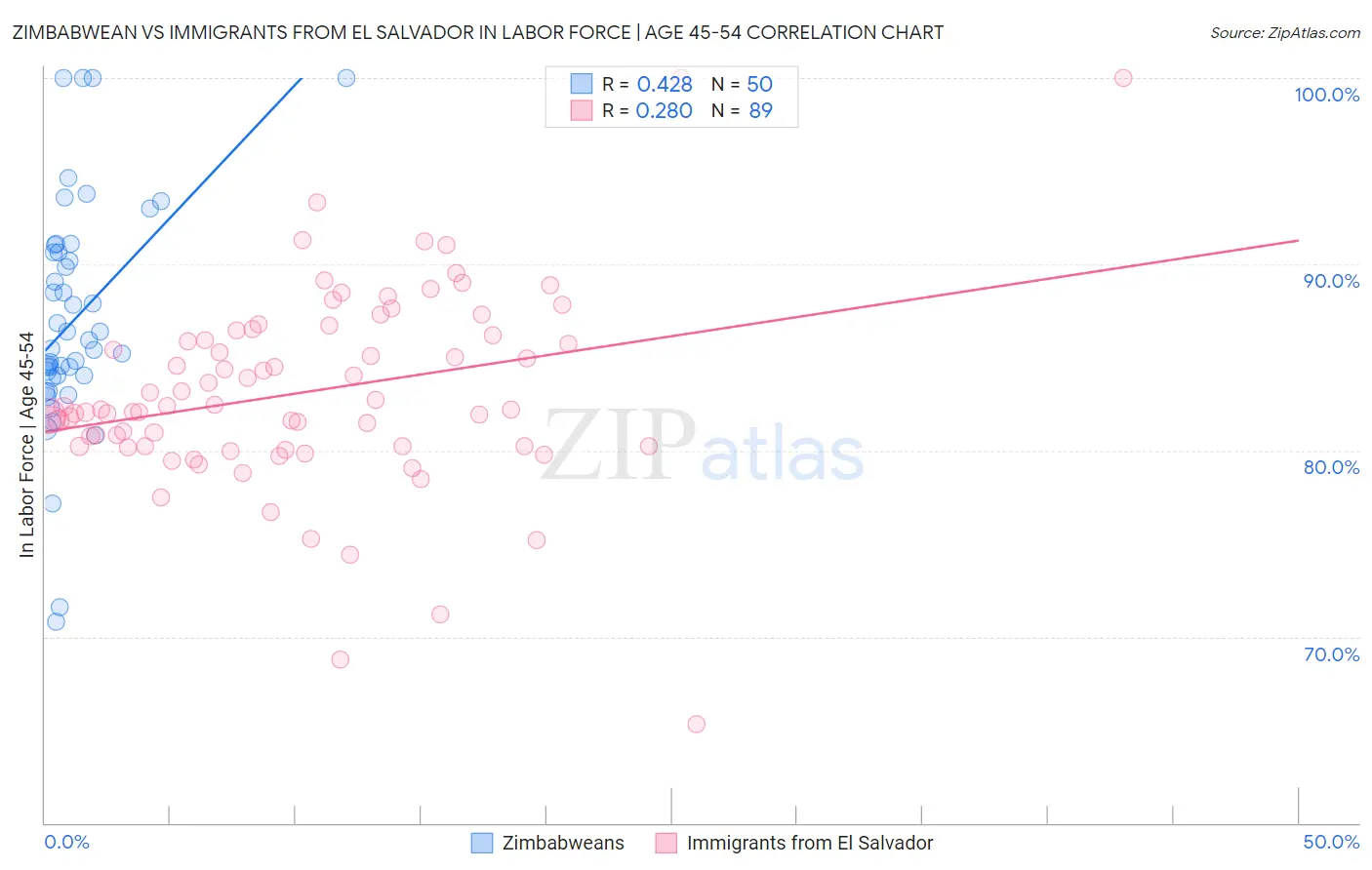 Zimbabwean vs Immigrants from El Salvador In Labor Force | Age 45-54