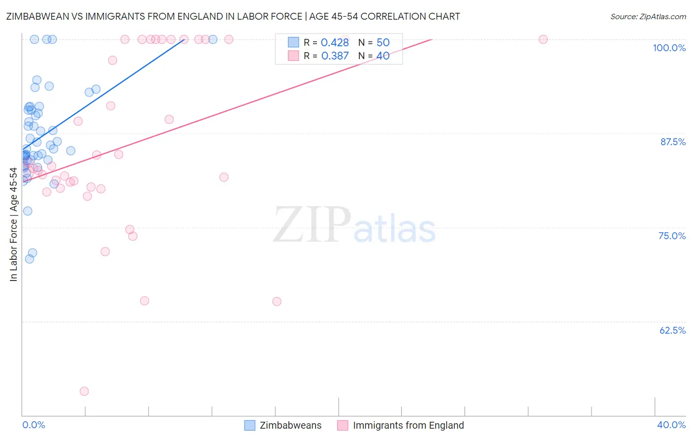 Zimbabwean vs Immigrants from England In Labor Force | Age 45-54