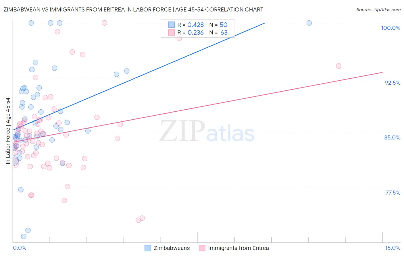 Zimbabwean vs Immigrants from Eritrea In Labor Force | Age 45-54
