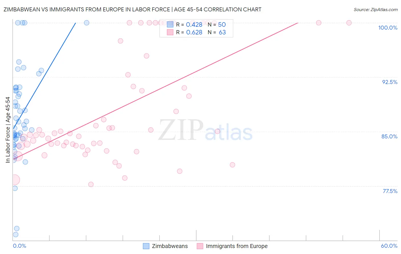 Zimbabwean vs Immigrants from Europe In Labor Force | Age 45-54