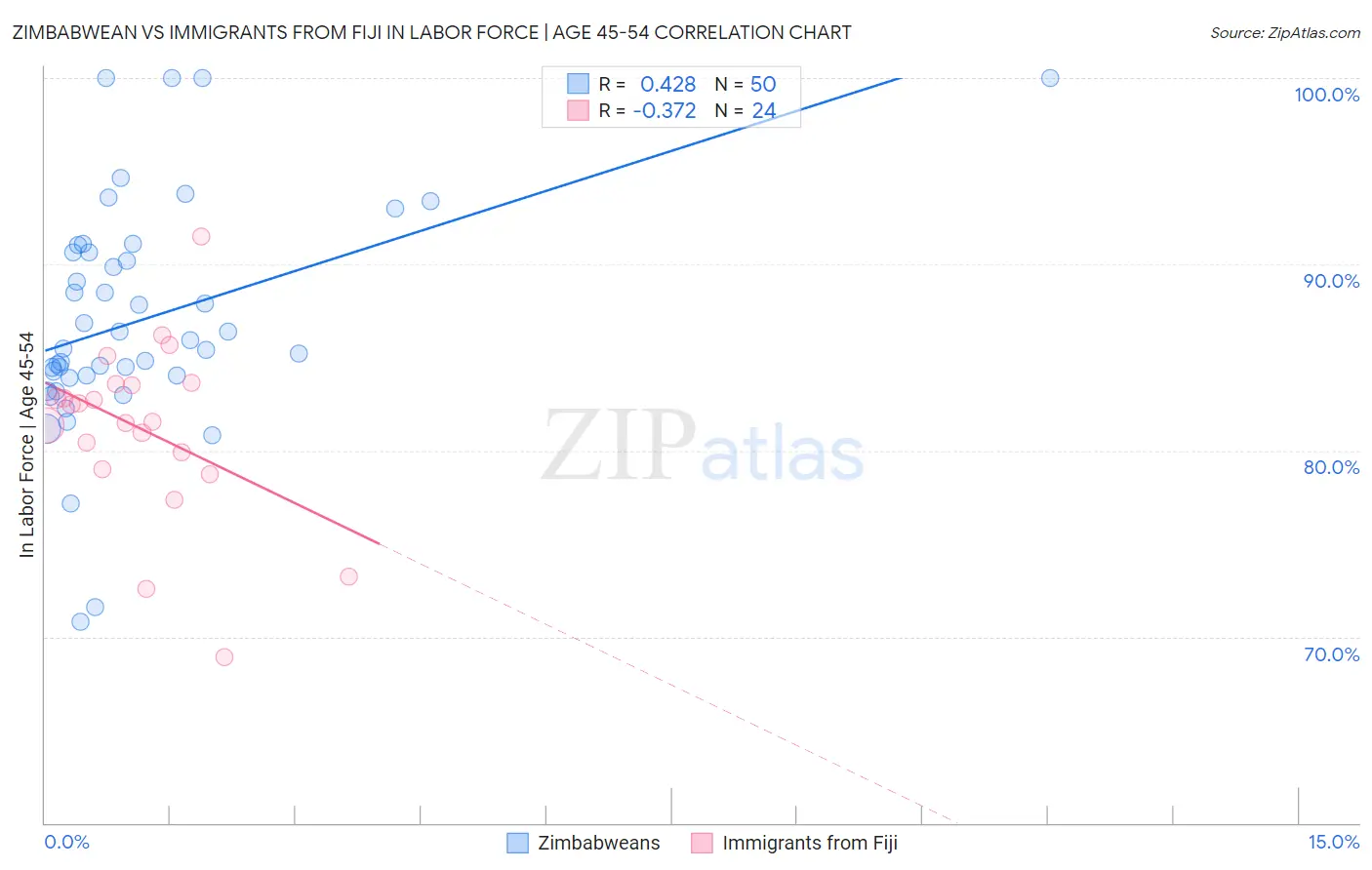 Zimbabwean vs Immigrants from Fiji In Labor Force | Age 45-54