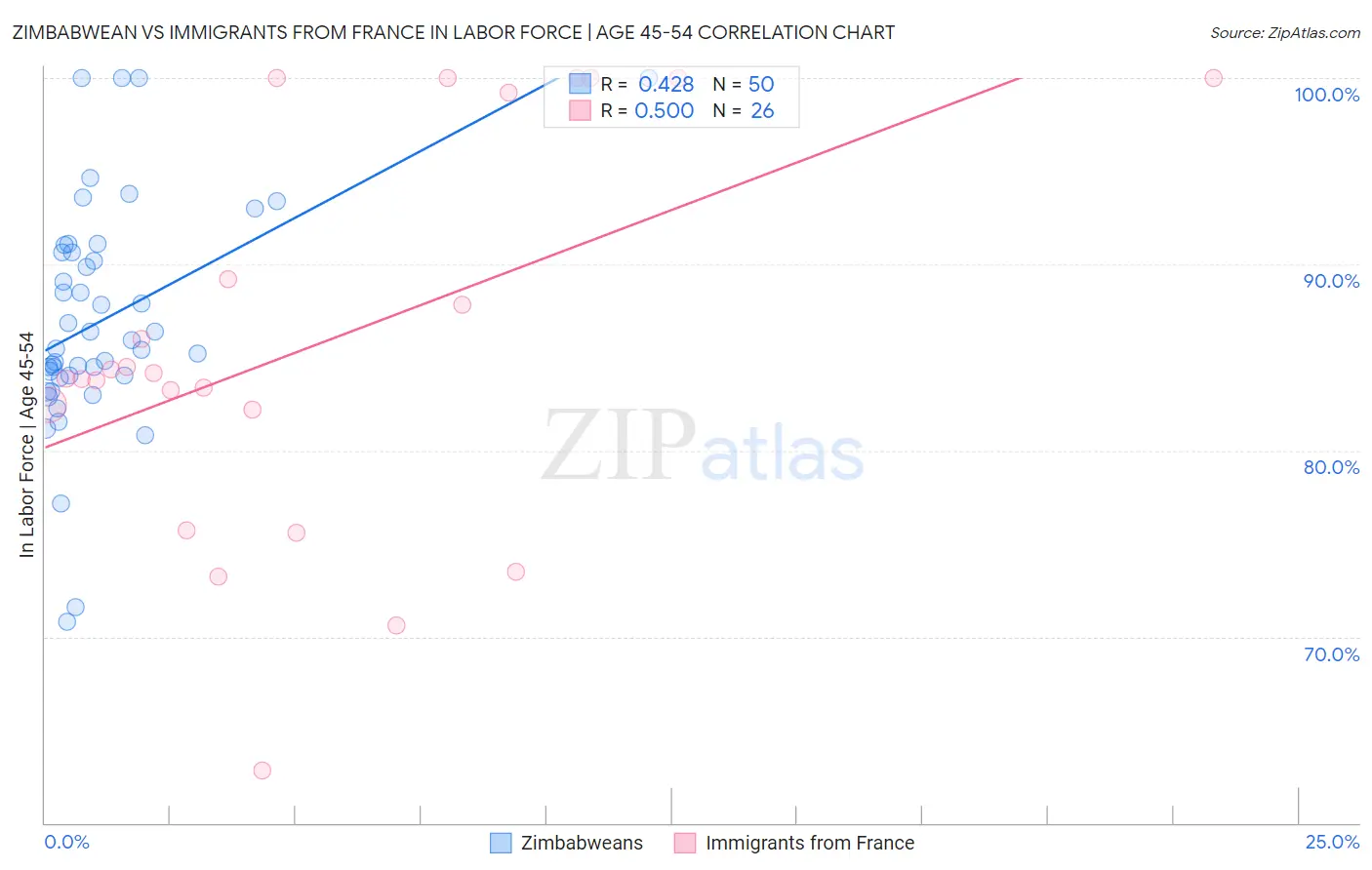 Zimbabwean vs Immigrants from France In Labor Force | Age 45-54