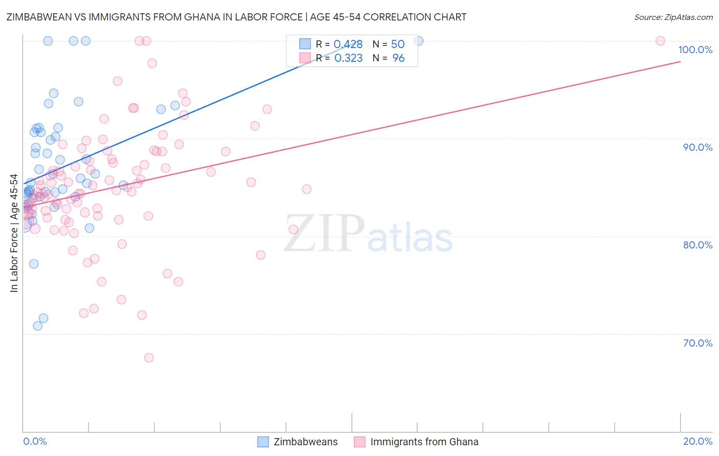Zimbabwean vs Immigrants from Ghana In Labor Force | Age 45-54