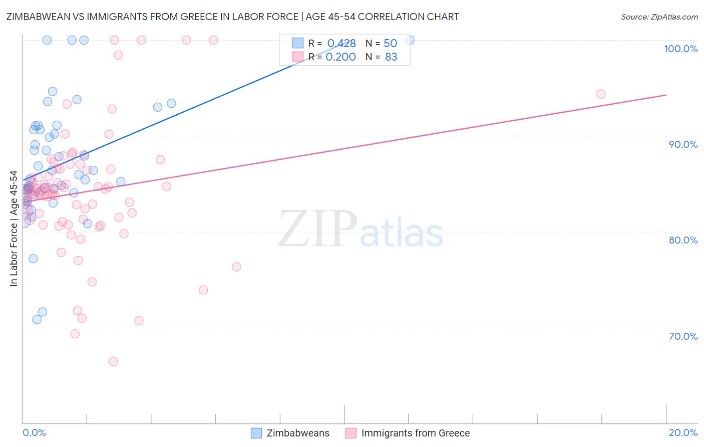 Zimbabwean vs Immigrants from Greece In Labor Force | Age 45-54
