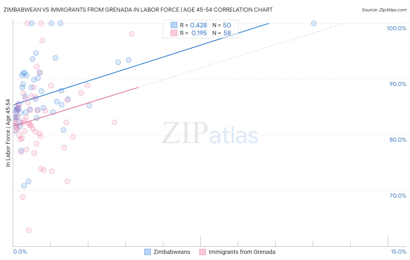 Zimbabwean vs Immigrants from Grenada In Labor Force | Age 45-54