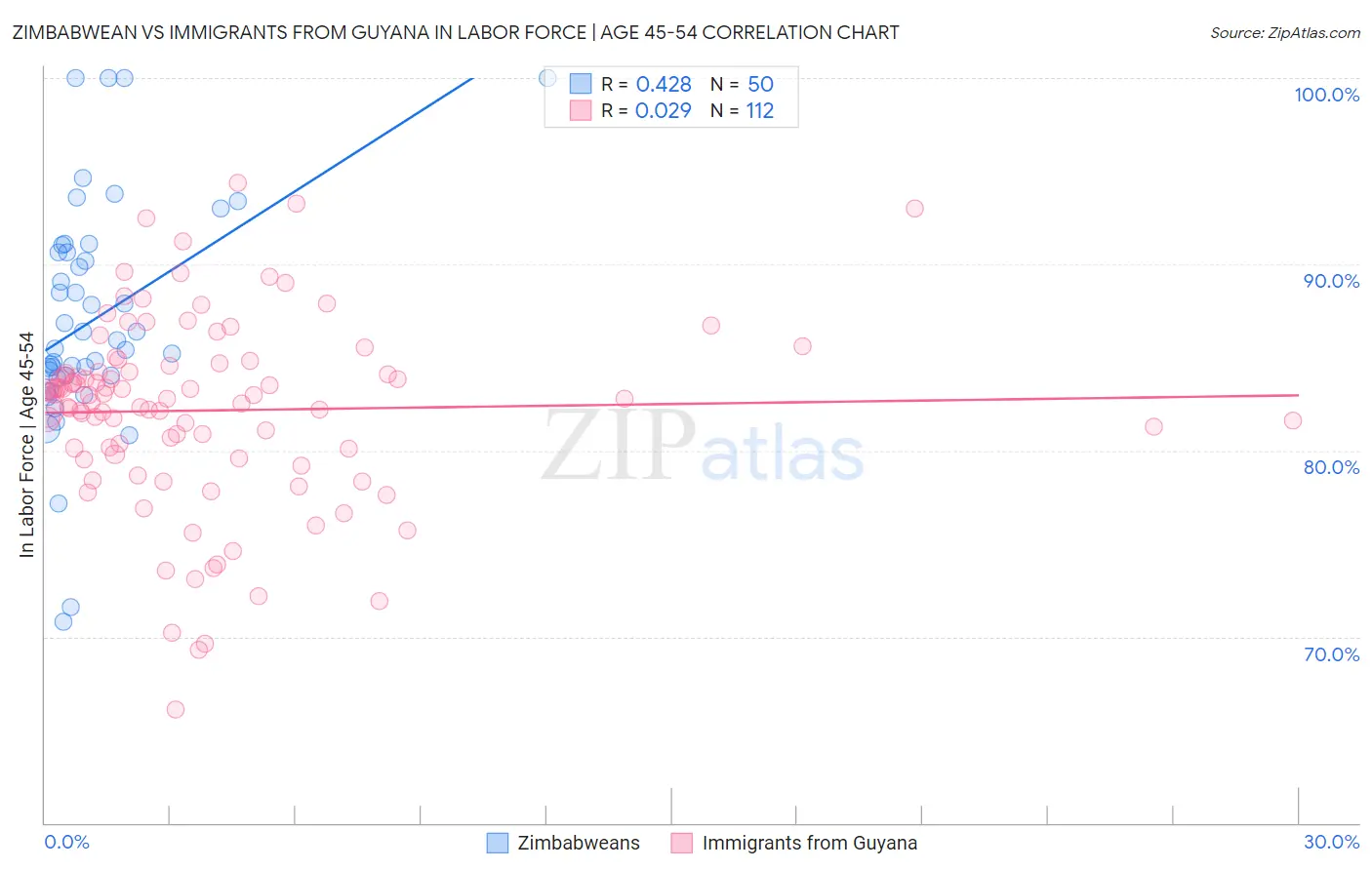 Zimbabwean vs Immigrants from Guyana In Labor Force | Age 45-54