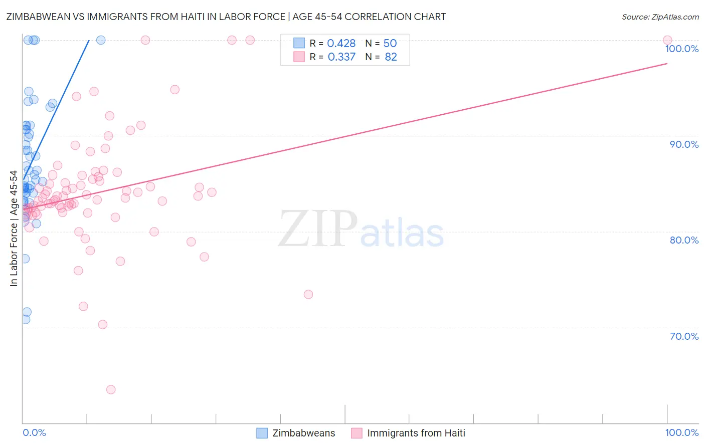 Zimbabwean vs Immigrants from Haiti In Labor Force | Age 45-54