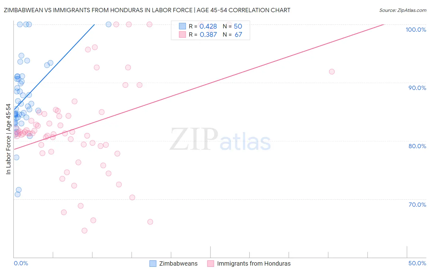 Zimbabwean vs Immigrants from Honduras In Labor Force | Age 45-54