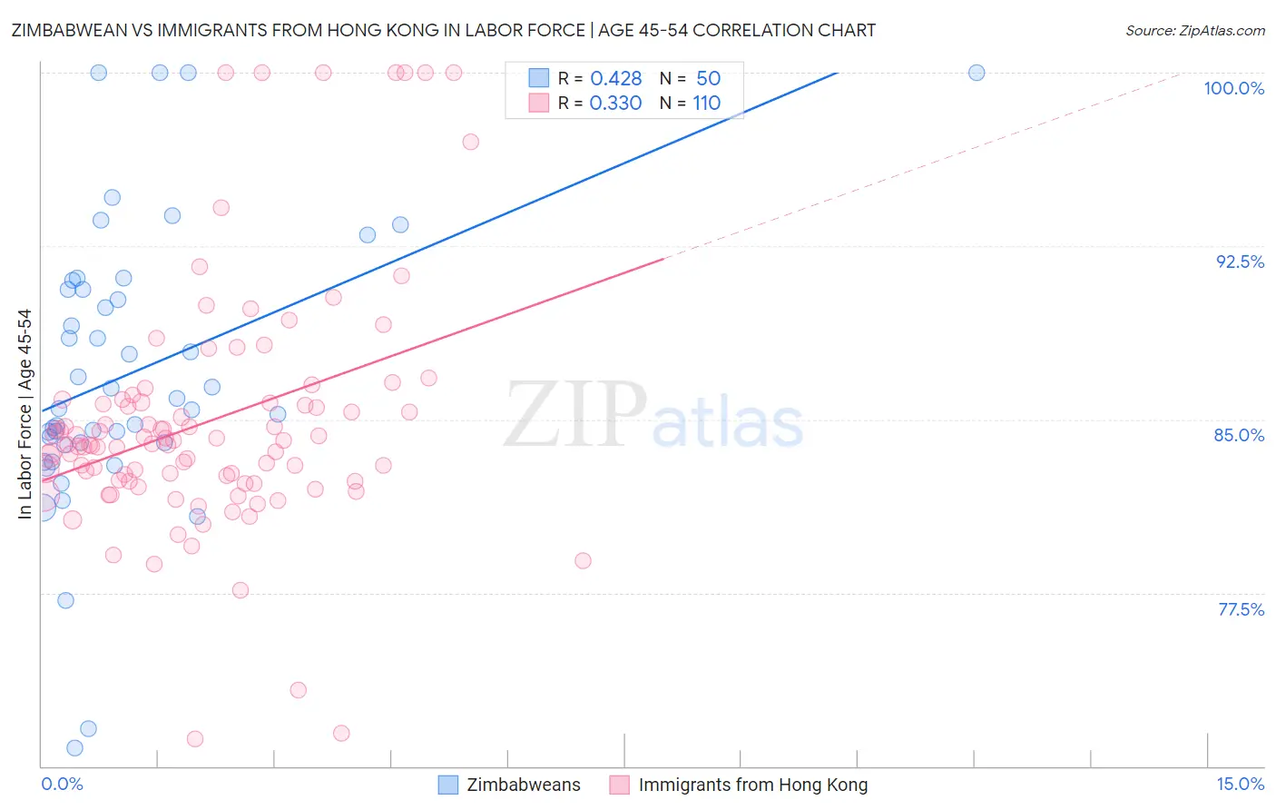 Zimbabwean vs Immigrants from Hong Kong In Labor Force | Age 45-54