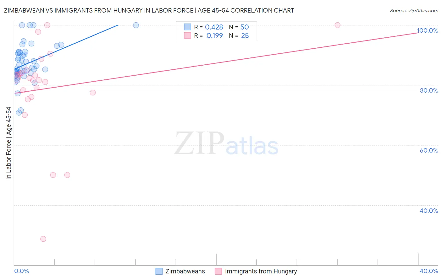 Zimbabwean vs Immigrants from Hungary In Labor Force | Age 45-54