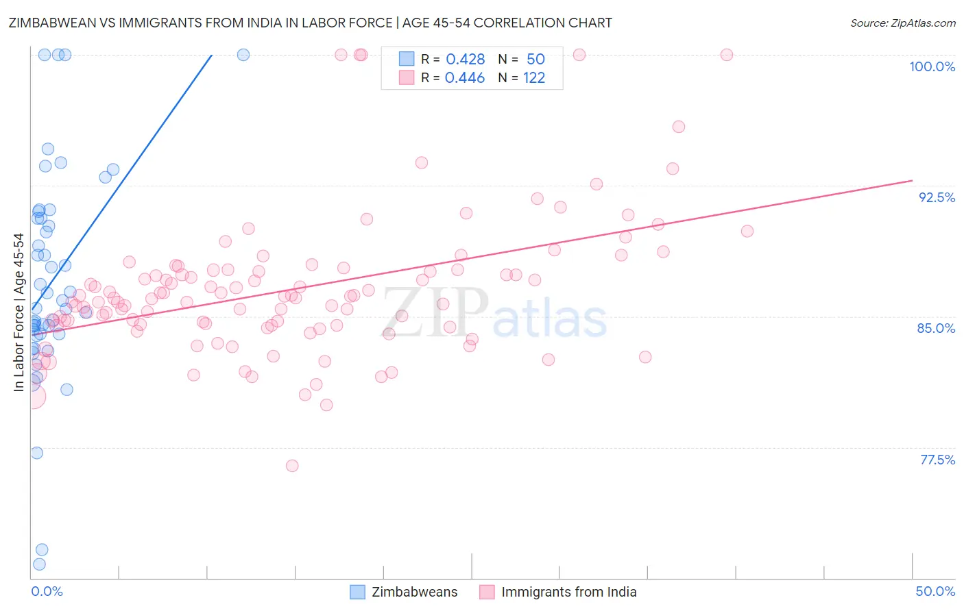 Zimbabwean vs Immigrants from India In Labor Force | Age 45-54