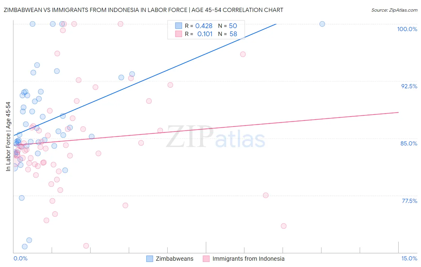 Zimbabwean vs Immigrants from Indonesia In Labor Force | Age 45-54