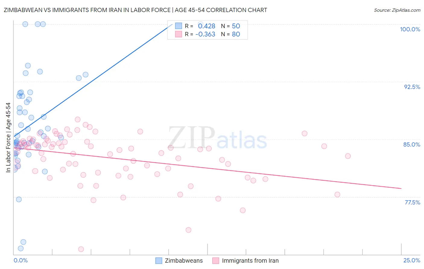 Zimbabwean vs Immigrants from Iran In Labor Force | Age 45-54