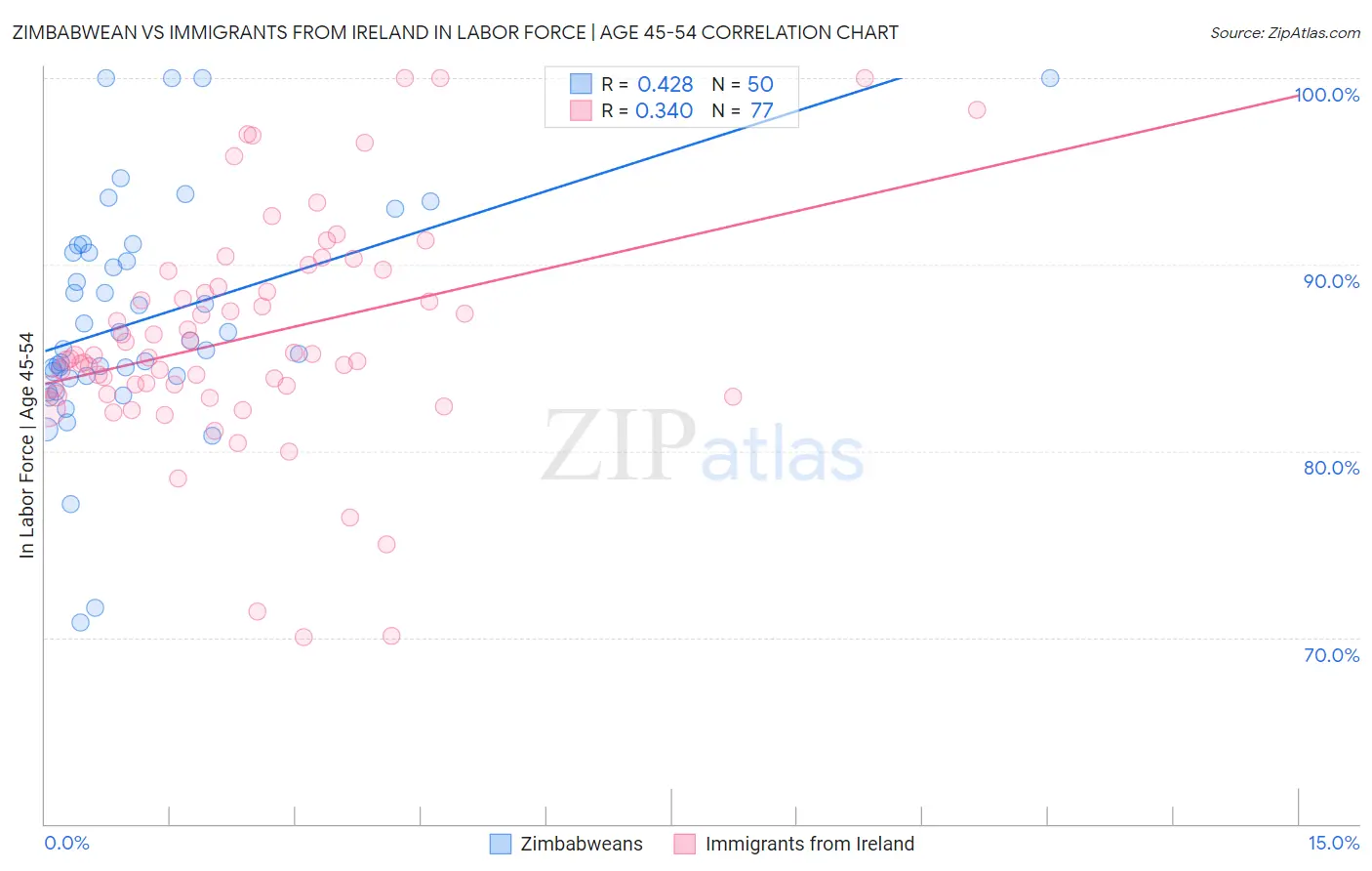 Zimbabwean vs Immigrants from Ireland In Labor Force | Age 45-54