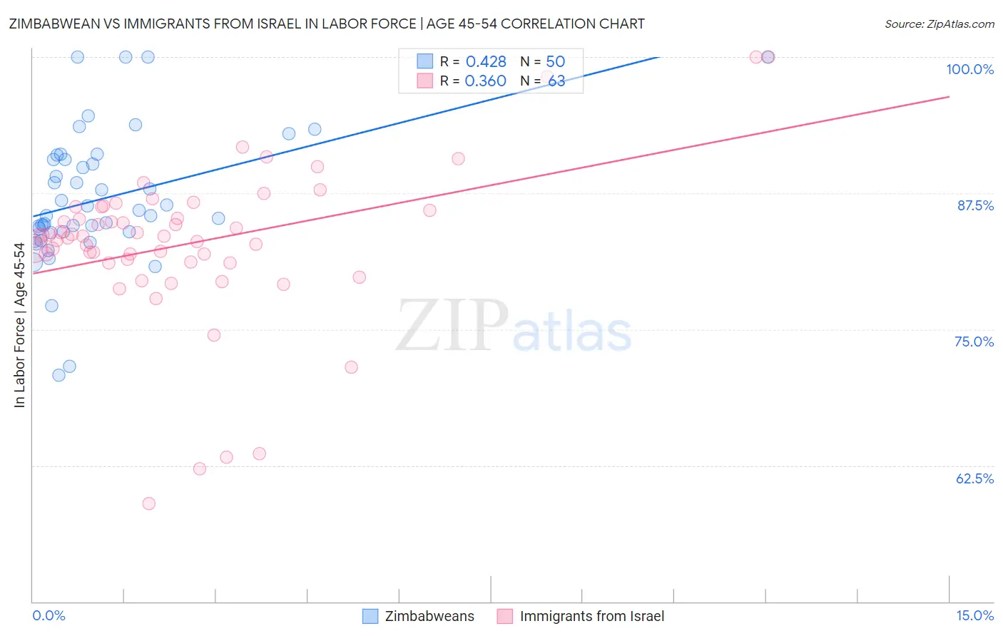 Zimbabwean vs Immigrants from Israel In Labor Force | Age 45-54