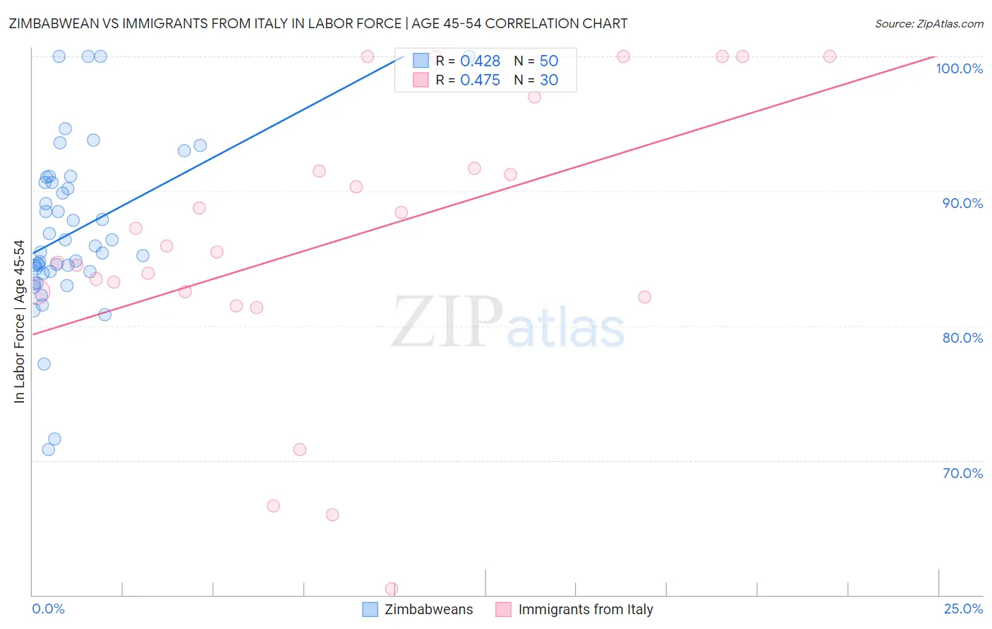 Zimbabwean vs Immigrants from Italy In Labor Force | Age 45-54