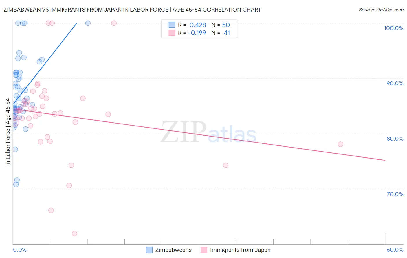 Zimbabwean vs Immigrants from Japan In Labor Force | Age 45-54