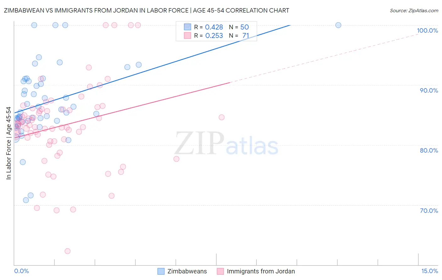 Zimbabwean vs Immigrants from Jordan In Labor Force | Age 45-54